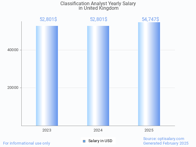 classification analyst salary in united kingdom 2025 classification analyst salary in united kingdom 2025