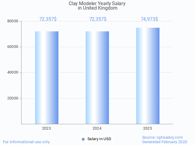 clay modeler salary in united kingdom 2025 clay modeler salary in united kingdom 2025