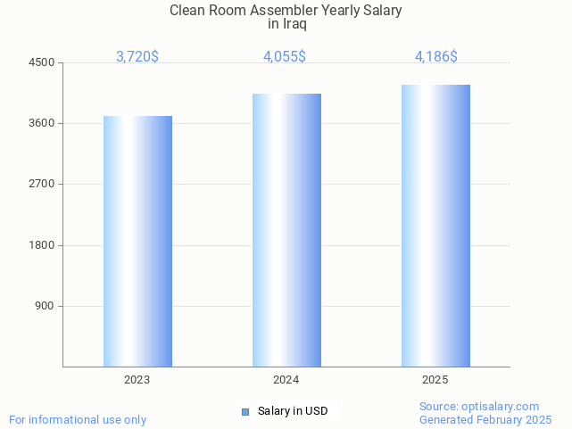clean room assembler salary in iraq 2025 clean room assembler salary in iraq 2025