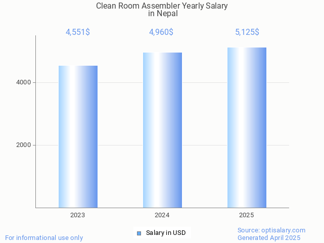 clean room assembler salary in nepal 2025