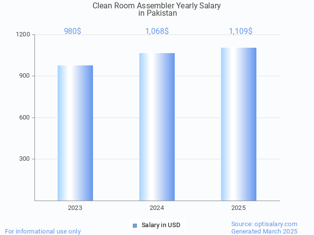 clean room assembler salary in pakistan 2025 clean room assembler salary in pakistan 2025