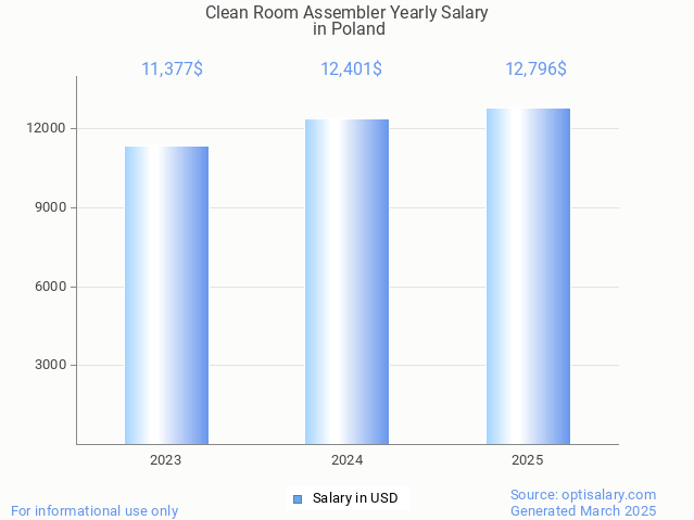 clean room assembler salary in poland 2025 clean room assembler salary in poland 2025