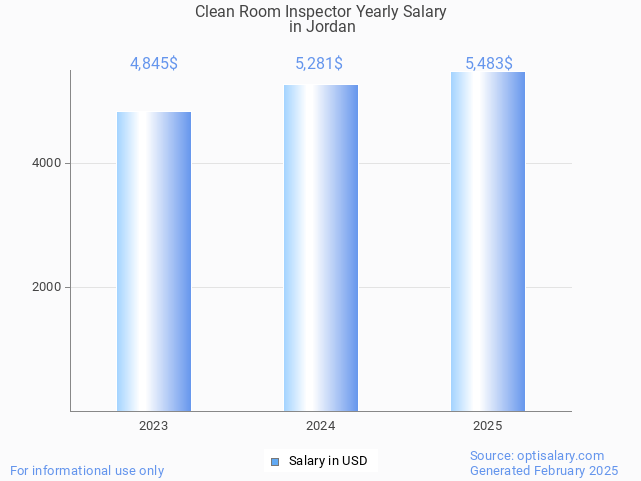 clean room inspector salary in jordan 2025 clean room inspector salary in jordan 2025