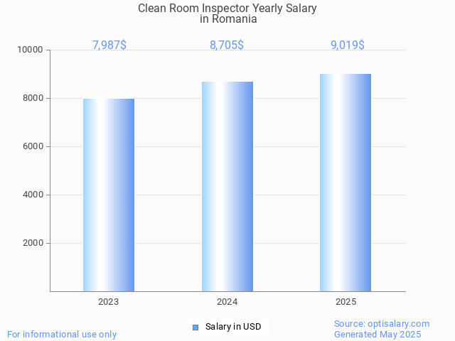 clean room inspector salary in romania 2025 clean room inspector salary in romania 2025