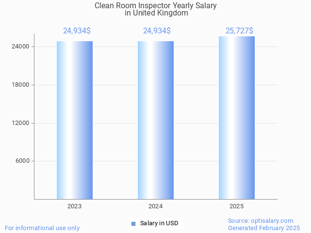 clean room inspector salary in united kingdom 2025 clean room inspector salary in united kingdom 2025