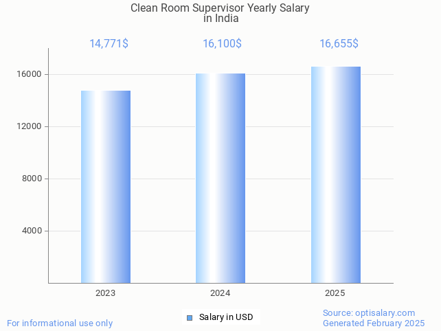 clean room supervisor salary in india 2025 clean room supervisor salary in india 2025