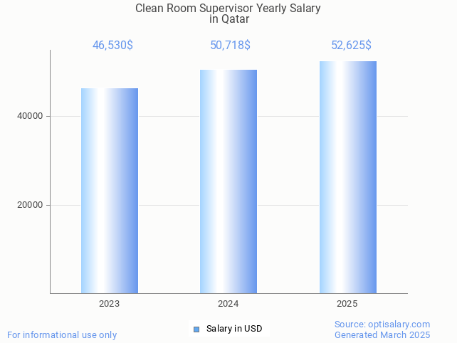clean room supervisor salary in qatar 2025 clean room supervisor salary in qatar 2025