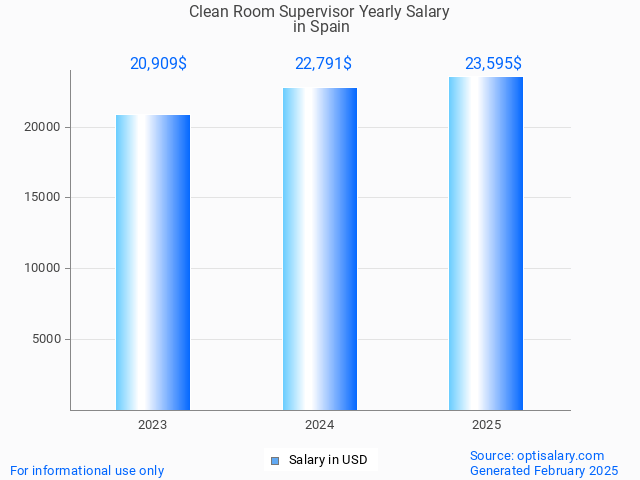 clean room supervisor salary in spain 2025 clean room supervisor salary in spain 2025