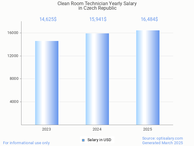 clean room technician salary in czech republic 2025 clean room technician salary in czech republic 2025