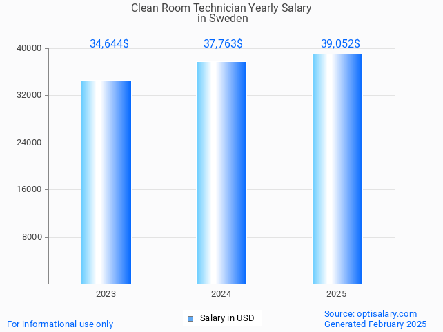 clean room technician salary in sweden 2025 clean room technician salary in sweden 2025