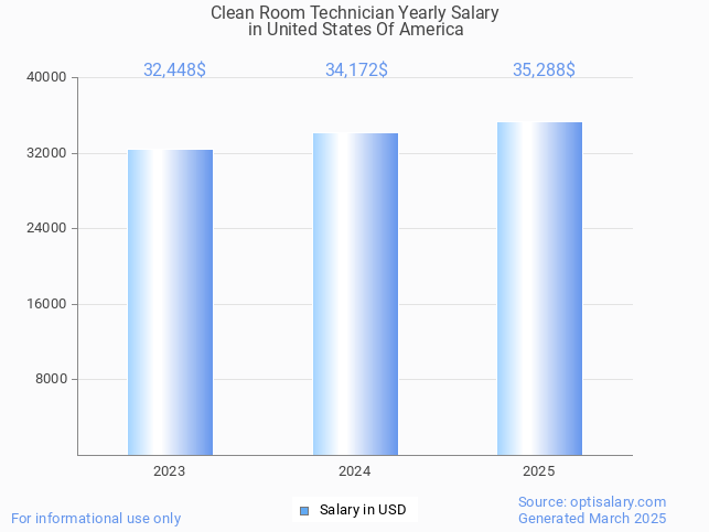 clean room technician salary in united states of america 2025 clean room technician salary in united states of america 2025