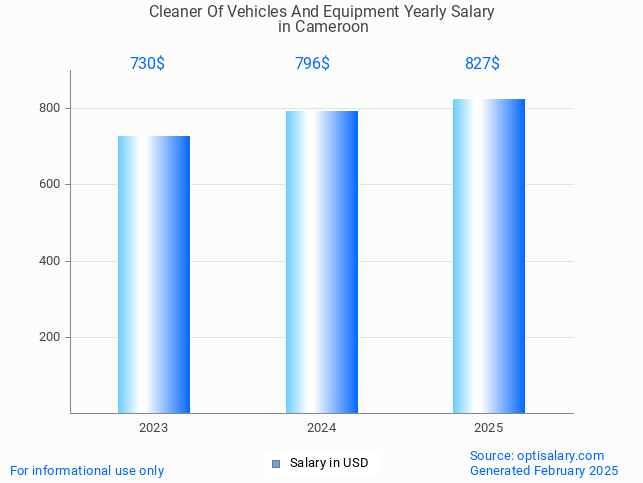 cleaner of vehicles and equipment salary in cameroon 2025 cleaner of vehicles and equipment salary in cameroon 2025