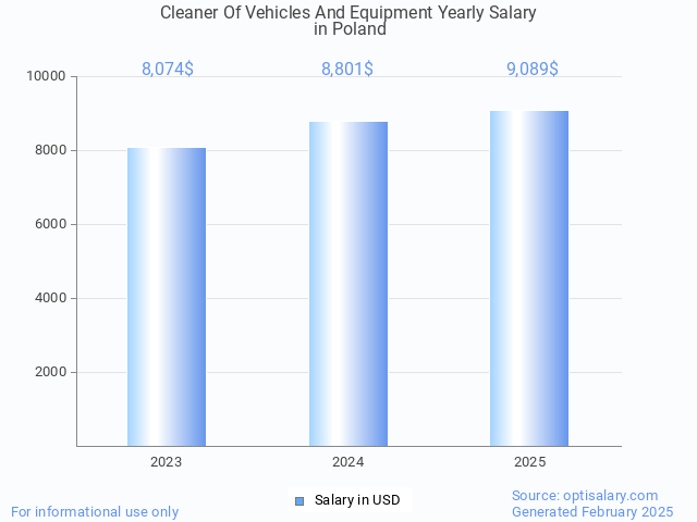 cleaner of vehicles and equipment salary in poland 2025 cleaner of vehicles and equipment salary in poland 2025