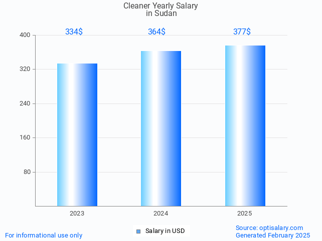 cleaner salary in sudan 2025 cleaner salary in sudan 2025