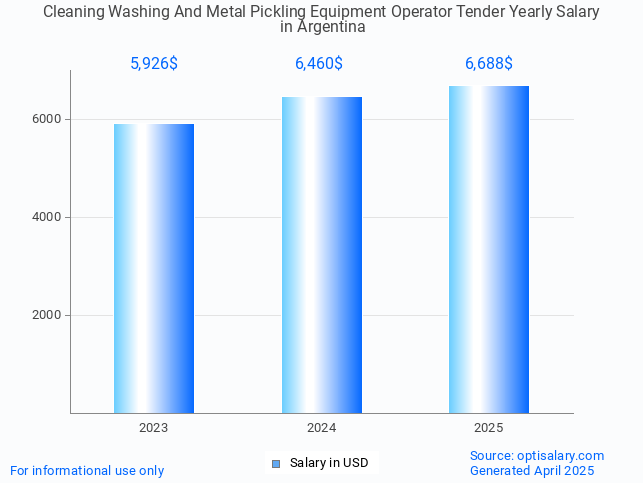 cleaning washing and metal pickling equipment operator tender salary in argentina 2025 cleaning washing and metal pickling equipment operator tender salary in argentina 2025