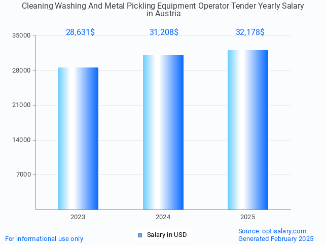 cleaning washing and metal pickling equipment operator tender salary in austria 2025 cleaning washing and metal pickling equipment operator tender salary in austria 2025