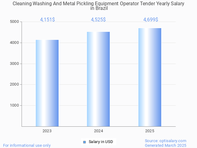 cleaning washing and metal pickling equipment operator tender salary in brazil 2025 cleaning washing and metal pickling equipment operator tender salary in brazil 2025