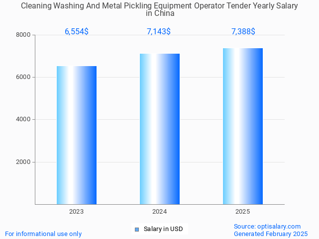 cleaning washing and metal pickling equipment operator tender salary in china 2025 cleaning washing and metal pickling equipment operator tender salary in china 2025