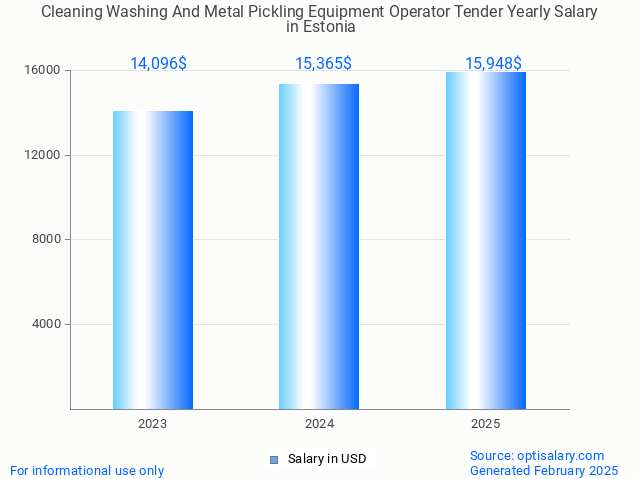 cleaning washing and metal pickling equipment operator tender salary in estonia 2025 cleaning washing and metal pickling equipment operator tender salary in estonia 2025