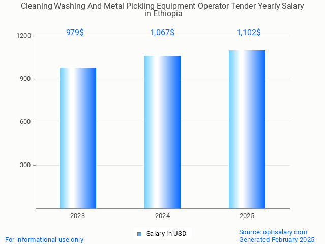 cleaning washing and metal pickling equipment operator tender salary in ethiopia 2025