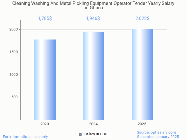 cleaning washing and metal pickling equipment operator tender salary in ghana 2025 cleaning washing and metal pickling equipment operator tender salary in ghana 2025