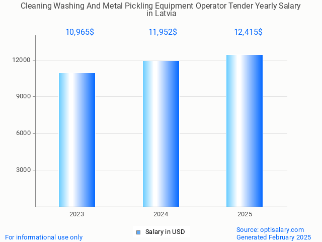 cleaning washing and metal pickling equipment operator tender salary in latvia 2025 cleaning washing and metal pickling equipment operator tender salary in latvia 2025