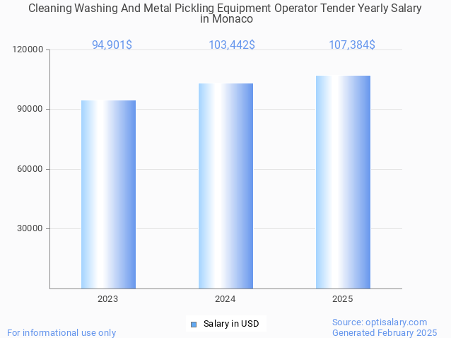 cleaning washing and metal pickling equipment operator tender salary in monaco 2025 cleaning washing and metal pickling equipment operator tender salary in monaco 2025