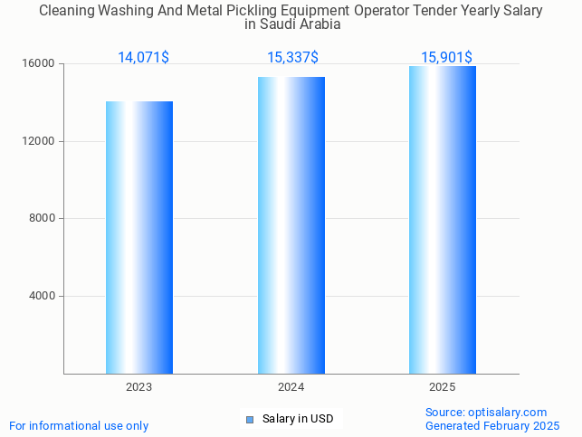 cleaning washing and metal pickling equipment operator tender salary in saudi arabia 2025 cleaning washing and metal pickling equipment operator tender salary in saudi arabia 2025