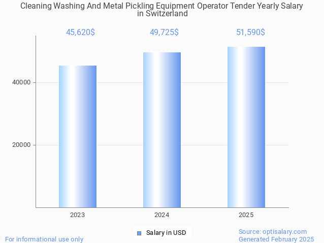 cleaning washing and metal pickling equipment operator tender salary in switzerland 2025 cleaning washing and metal pickling equipment operator tender salary in switzerland 2025