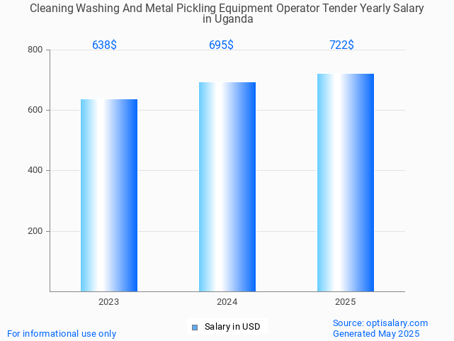 cleaning washing and metal pickling equipment operator tender salary in uganda 2025 cleaning washing and metal pickling equipment operator tender salary in uganda 2025