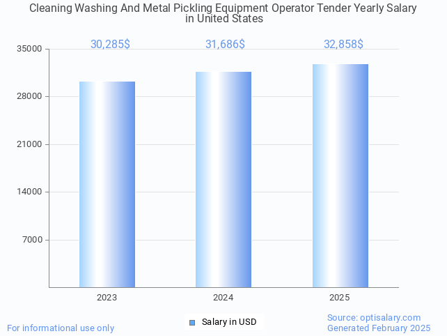 cleaning washing and metal pickling equipment operator tender salary in united states 2025 cleaning washing and metal pickling equipment operator tender salary in united states 2025