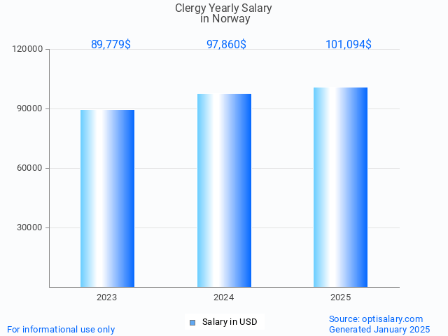 clergy salary in norway 2025 clergy salary in norway 2025