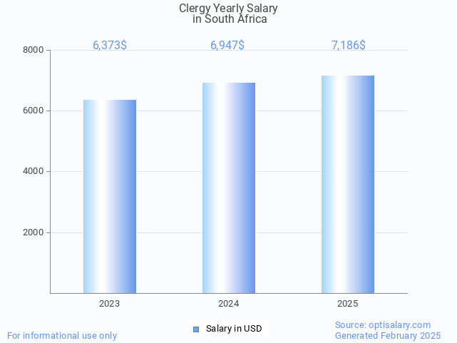 clergy salary in south africa 2025 clergy salary in south africa 2025