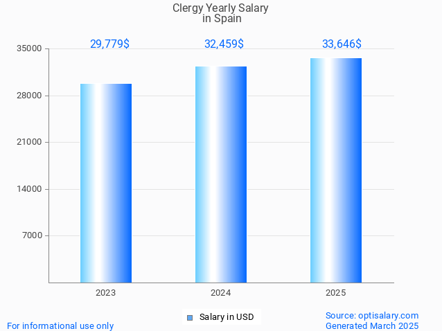 clergy salary in spain 2025 clergy salary in spain 2025