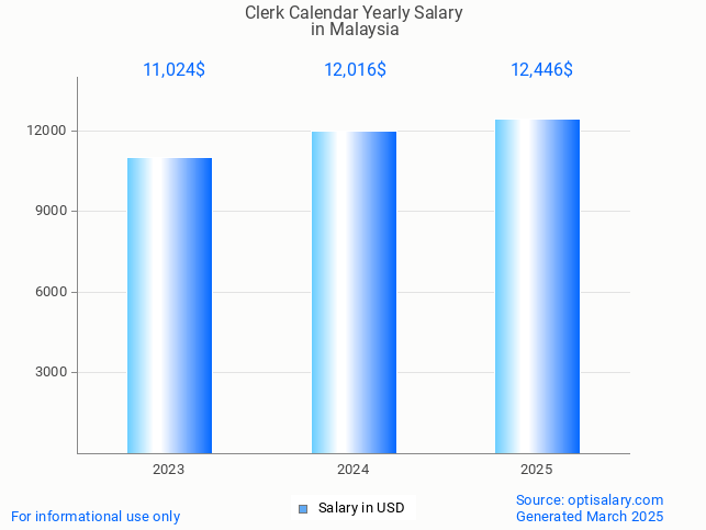 clerk calendar salary in malaysia 2025 clerk calendar salary in malaysia 2025