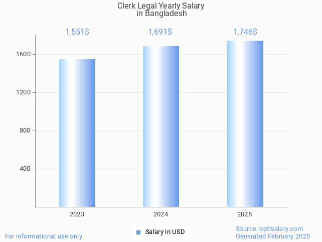 clerk legal salary in bangladesh 2025 clerk legal salary in bangladesh 2025
