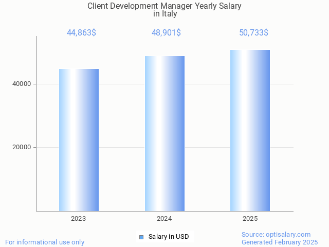 client development manager salary in italy 2025 client development manager salary in italy 2025