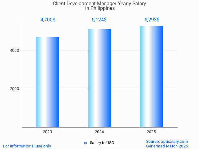 client development manager salary in philippines 2025 client development manager salary in philippines 2025