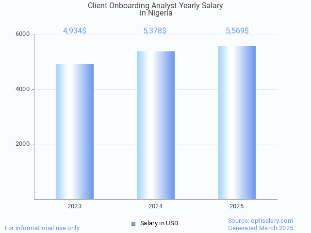client onboarding analyst salary in nigeria 2025 client onboarding analyst salary in nigeria 2025