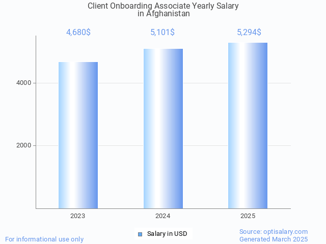 client onboarding associate salary in afghanistan 2025 client onboarding associate salary in afghanistan 2025