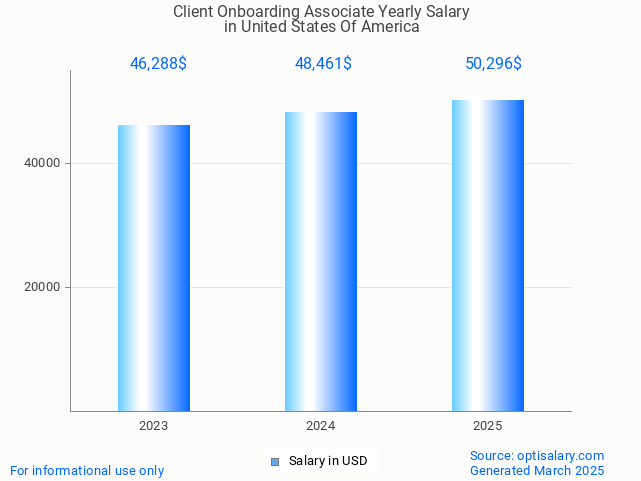 client onboarding associate salary in united states of america 2025 client onboarding associate salary in united states of america 2025