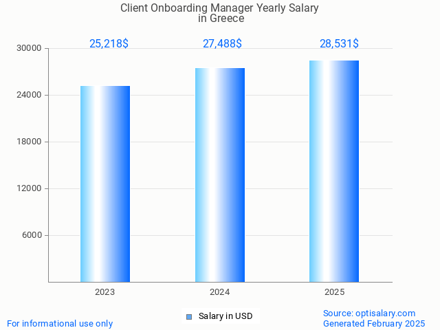 client onboarding manager salary in greece 2025 client onboarding manager salary in greece 2025