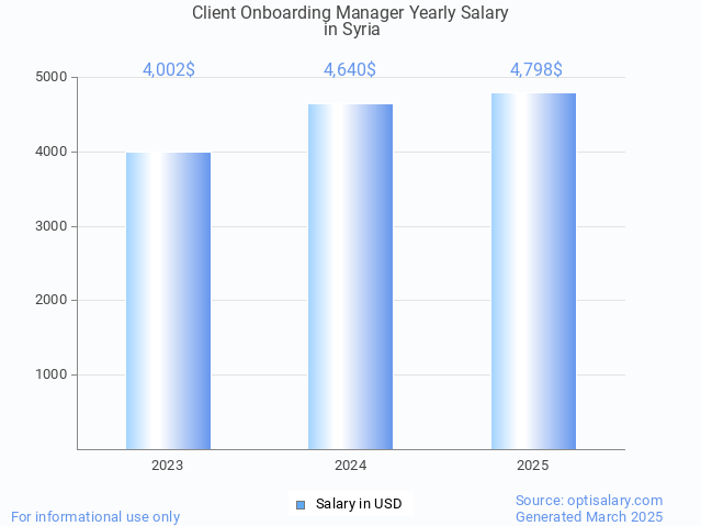 client onboarding manager salary in syria 2025 client onboarding manager salary in syria 2025