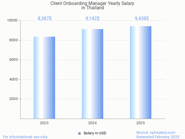 client onboarding manager salary in thailand 2025 client onboarding manager salary in thailand 2025