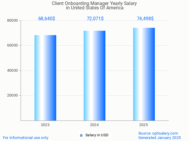 client onboarding manager salary in united states of america 2025 client onboarding manager salary in united states of america 2025