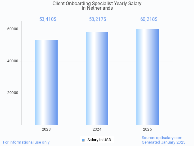 client onboarding specialist salary in netherlands 2025 client onboarding specialist salary in netherlands 2025