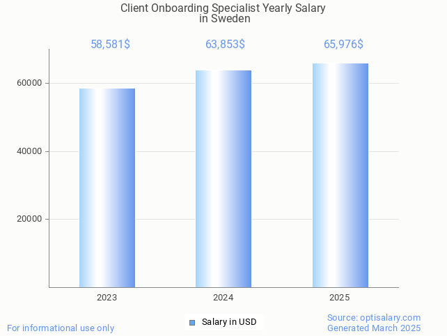 client onboarding specialist salary in sweden 2025 client onboarding specialist salary in sweden 2025