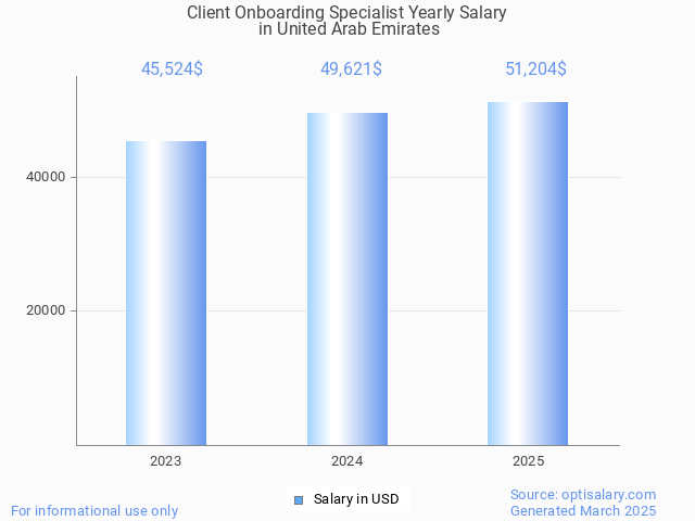 client onboarding specialist salary in united arab emirates 2025 client onboarding specialist salary in united arab emirates 2025
