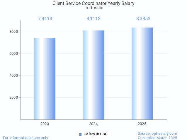 client service coordinator salary in russia 2025 client service coordinator salary in russia 2025