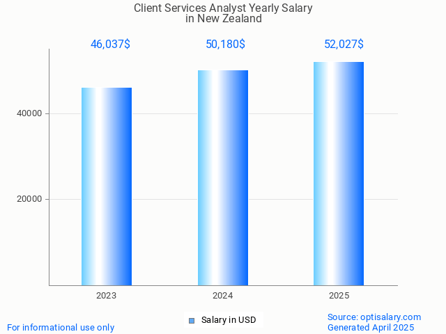 client services analyst salary in new zealand 2025 client services analyst salary in new zealand 2025